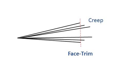 Simple image of an example of a saddle stitched booklet before the final cut. Image shows the inner sheets being pushed out farther than the outer. Dotted lines shows that the Face-trim will cut off the creep to make the end of the book even.