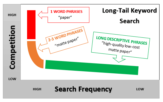 XY graph comparing competition and search frequency in keyword search terms. 1 word phrases have high competition and search frequency. Long description phrases have a low competition and high to low search frequency. 