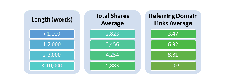 Three charts side by side. Length (words), total shares average, and referring domain links average. 