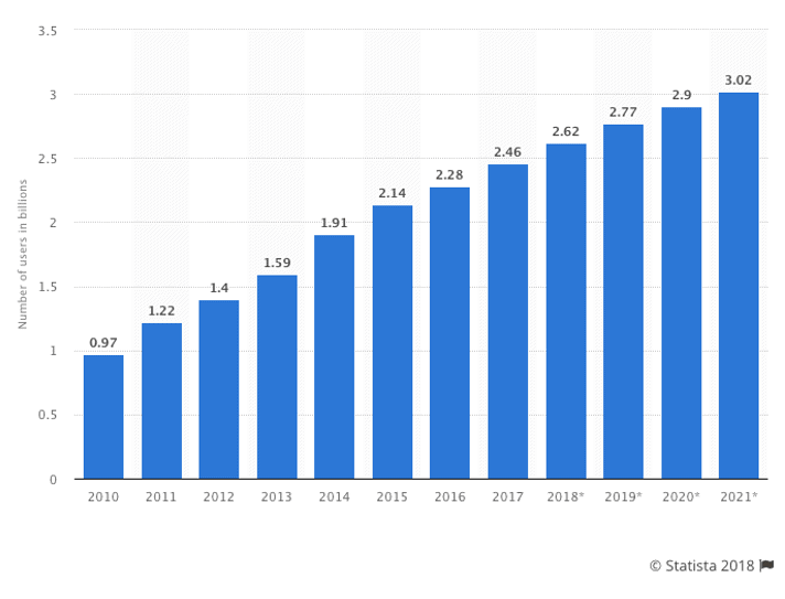 Graph of social media user grown rapidly increasing since 2010. The number of users is predicted to over triple in 2021 compared to 2010