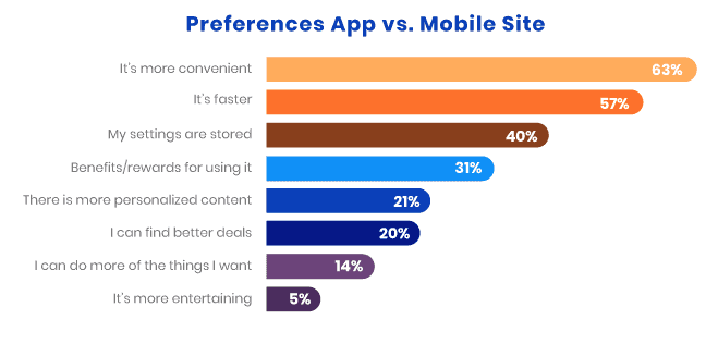 63% of consumers believe that using an app is more convenient than using a mobile site