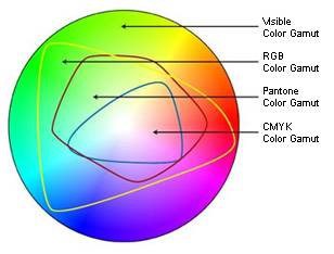 RGB covers a larger color gamut than CMYK, and Pantone. 