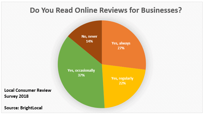 Do you read online reviews for businesses? 37% say yes, occasionally. 22% say yes, regularly. 27% say yes, always. 14% say never.  Local consumer review survey 2018