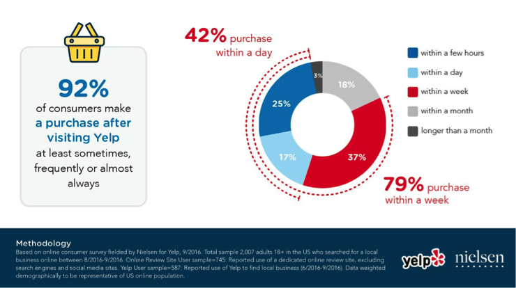 92% of consumers make a purchase after visiting Yelp at least sometimes, frequently or almost always. 42% purchase within a day. 79% purchase within a week.