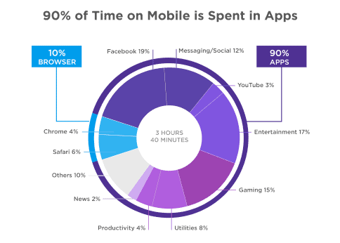 Pie chart showing that 90% of time on mobile is spent in apps. This is to show why having an app for your company is beneficial 