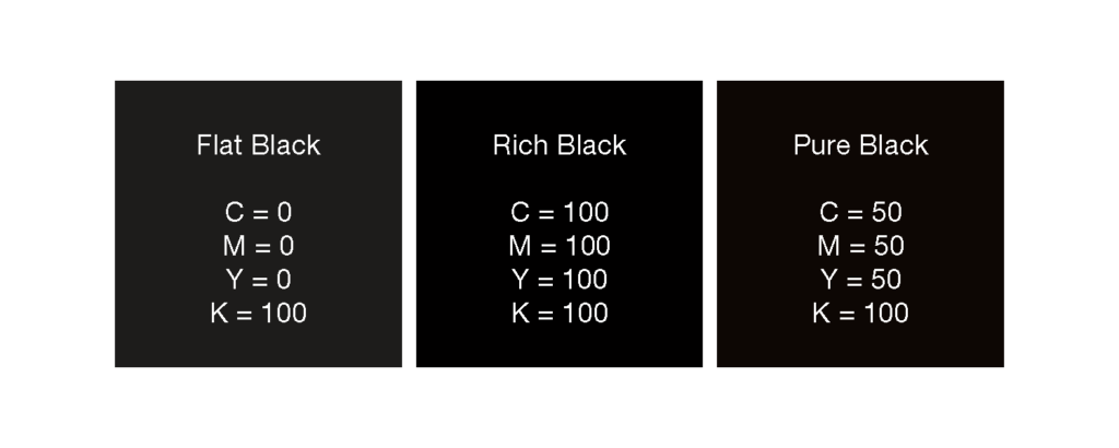 Three boxes designed in the three different ways to create black. Flat black box is lighter. Rich black is the darkest. Pure black is the correct way to design for printing black colors.