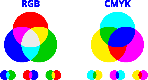 RGB vs CMYK colors. Combining red, blue, and green lights create white. Combining cyan, magenta, and yellow create black. 