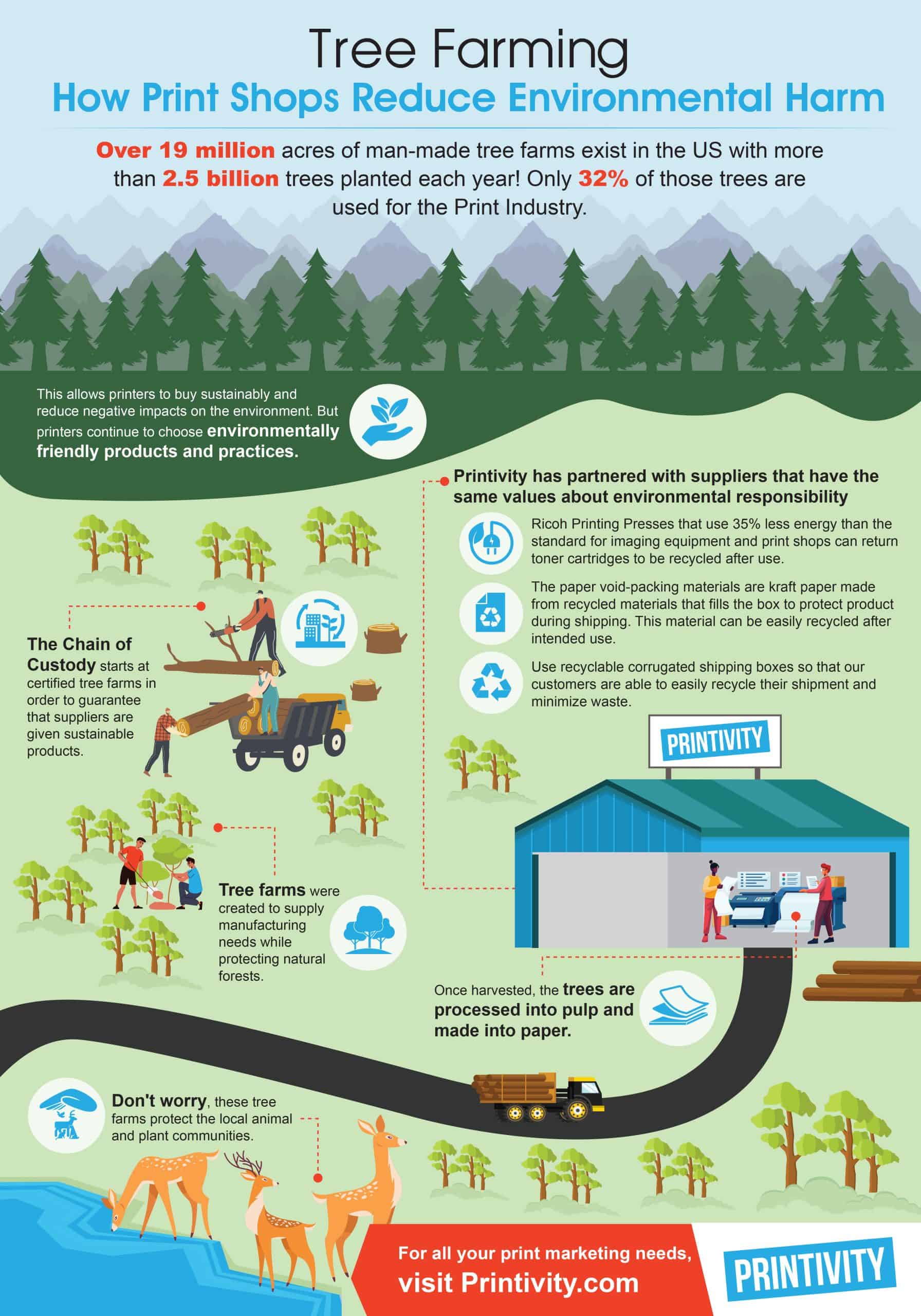 Infographic print shops reduce environmental harm