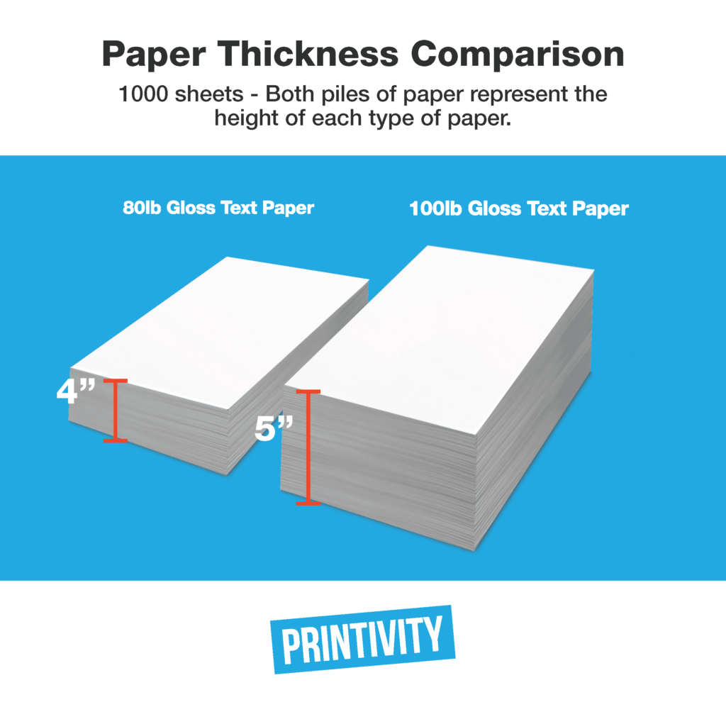 Graphic comparing 80 lb paper and 100 lb paper